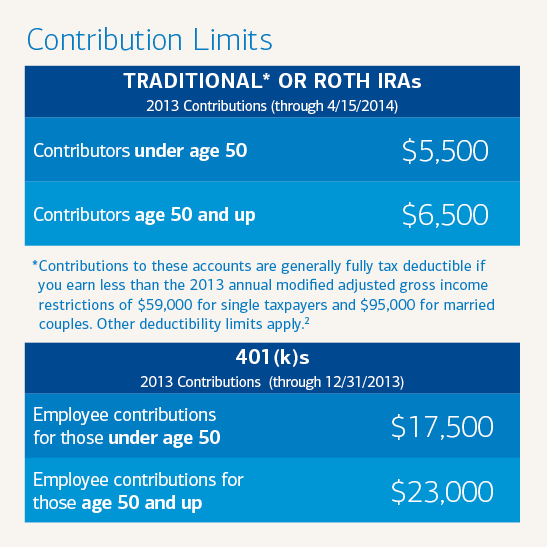 Can You Contribute to a Roth 401(k) and Roth IRA in the Same Year?