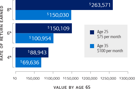 Bar chart displaying examples of asset value that could be earned by a 25 year old giving $75 per month and a 35 year old giving $100 per month, by age 65. A 25 year old giving $75 per month may generate $88,943 at a 4% rate of return, $150,109 at a 6% rate of return, or $263,571 at an 8% rate of return by age 65. A 35 year old giving $100 per month may generate $69,636 at a 4% rate of return, $100,954 at a 6% rate of return, or $150,030 at an 8% rate of return by age 65.