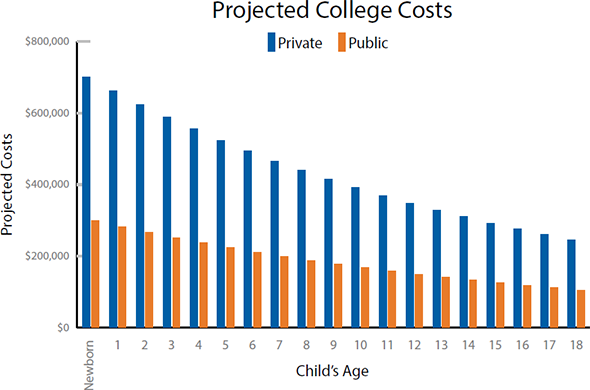 The projected college costs 
		for a newborn for a four-year public school is $300,054 and a four-year private is $701,624; 
		for a one-year-old for a four-year public school is $283,070 and a four-year private is $661,910; 
		for a two-year-old for a four-year public school is $267,047 and a four-year private is $624,443; 
		for a three-year-old for a four-year public school is $251,931 and a four-year private is $589,097; 
		for a four-year-old for a four-year public school is $237,671 and a four-year private is $555,752; 
		for a five-year-old for a four-year public school is $224,218 and a four-year private is $524,294; 
		for a six-year-old for a four-year public school is $211,526 and a four-year private is $494,617; 
		for a seven-year-old for a four-year public school is $199,553 and a four-year private is $466,620; 
		for a eight-year-old for a four-year public school is $188,258 and a four-year private is $440,208; 
		for a nine-year-old for a four-year public school is $177,601 and a four-year private is $415,290; 
		for a ten-year-old for a four-year public school is $167,549 and a four-year private is $391,783; 
		for a eleven-year-old for a four-year public school is $158,065 and a four-year private is $369,607; 
		for a twelve-year-old for a four-year public school is $149,118 and a four-year private is $348,686; 
		for a thirteen-year-old for a four-year public school is $140,677 and a four-year private is $328,949; 
		for a fourteen-year-old for a four-year public school is $132,714 and a four-year private is $310,329; 
		for a fifteen-year-old for a four-year public school is $125,202 and a four-year private is $292,763; 
		for a sixteen-year-old for a four-year public school is $118,115 and a four-year private is $276,192; 
		for a seventeen-year-old for a four-year public school is $111,429 and a four-year private is $260,558; 
		for a eighteen-year-old for a four-year public school is $105,122 and a four-year private is $245,810.