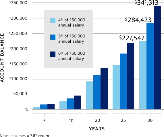 Bar chart illustrating how much a 4%, 5% and 6% contribution of a $50,000 annual salary over 30 years could contribute to a retirement nest egg. 4% of a $50,000 annual salary could amount to $227,547 in 30 years. 5% of a $50,000 annual salary could amount to $284,423 in 30 years. 6% of a $50,000 annual salary could amount to $341,313 in 30 years.