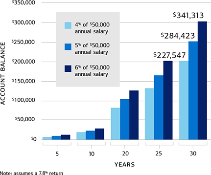 Bar chart illustrating how much a 4%, 5% and 6% contribution of a $50,000 annual salary over 30 years could contribute to a retirement nest egg. 4% of a $50,000 annual salary could amount to $227,547 in 30 years. 5% of a $50,000 annual salary could amount to $284,423 in 30 years. 6% of a $50,000 annual salary could amount to $341,313 in 30 years.