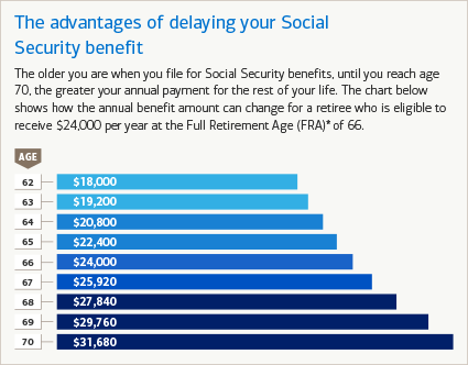 Ssa Retirement Age Chart