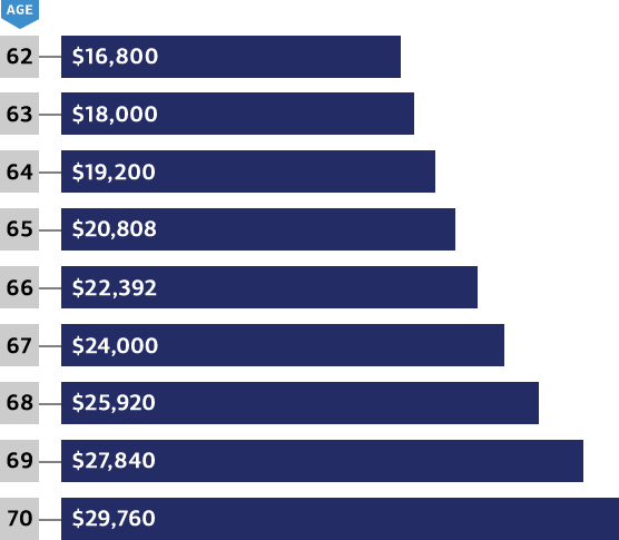 Bar chart titled, The advantages of delaying your Social Security benefit, which illustrates how the annual benefit amount can change for a retiree based on when he or she starts collecting Social Security. A person who would be eligible for a benefit of $24,000 per year at the full retirement age of 67 would collect: $16,800 at age 62; $18,000 at age 63; $19,200 at age 64; $20,808 at age 65; $22,392 at age 66; $24,000 at age 67; $25,920 at age 68; $27,840 at age 69; and $29,760 at age 70.
