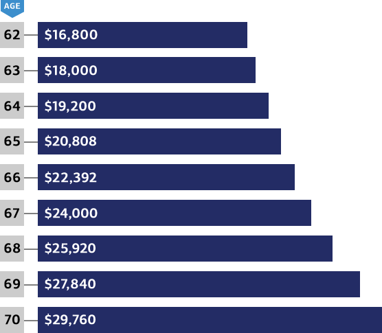 Age Computation Payment Social Security Retirement Age Chart Social