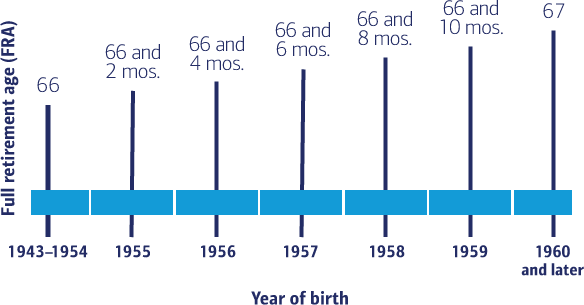 Graphic titled, Age to receive full Social Security benefits, which illustrates what your full retirement age is based on the year you were born. If you were born between 1943 and 1954, your full retirement age is 66. If you were born in 1955, your full retirement age is 66 and 2 months. If you were born in 1956, your full retirement age is 66 and 4 months. If you were born in 1957, your full retirement age is 66 and 6 months. If you were born in 1958, your full retirement age is 66 and 8 months. If you were born in 1959, your full retirement age is 66 and 10 months. If you were born in 1960 or later, your full retirement age is 67.