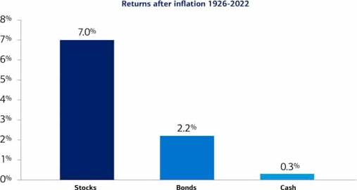 Graphic showing annual returns after inflation from 1926 to 2022. The return is 7.0% for stocks, 2.2% for bonds and 0.3% for cash.