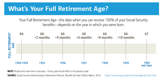 Social Security Chart By Birth Year