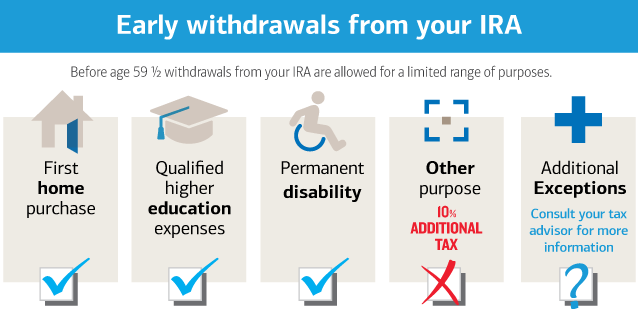 Early retirement withdrawal exceptions 