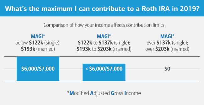 What Are The Max Roth IRA Contribution Limits?