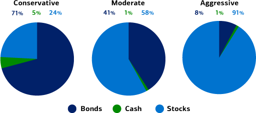 Three examples of asset allocation based on your comfort with risk. A conservative asset allocation approach: 71 percent bonds, 5 percent cash, and 24 percent stocks; a moderate asset allocation approach: 41 percent bonds, 1 percent cash, and 58 percent stocks; an aggressive asset allocation approach: 8 percent bonds, 1 percent cash, and 91 percent stocks.