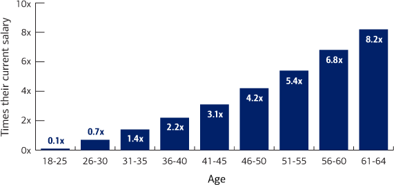 Graphic shows how much the best savers and investors have set aside as a proportion of their current salary. For those ages 18-25, the amount is 0.1 times their current salary; for those ages 26-30, the amount is 0.7 times their current salary; for those ages 31-35, the amount is 1.4 times their current salary; for those ages 36-40, the amount is 2.2 times their current salary; for those ages 41-45, the amount is 3.1 times their current salary; for those ages 46-50, the amount is 4.2 times their current salary; for those ages 51-55, the amount is 5.4 times their current salary; for those ages 56-60, the amount is 6.8 times their current salary; for those ages 61-64, the amount is 8.2 times their current salary.