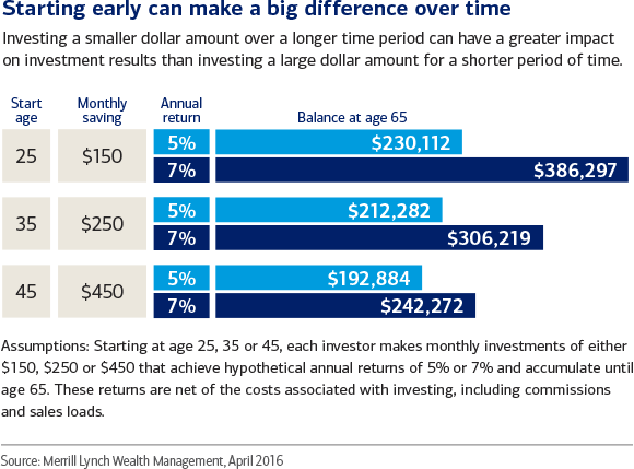 7 Habits of successful retirement savers