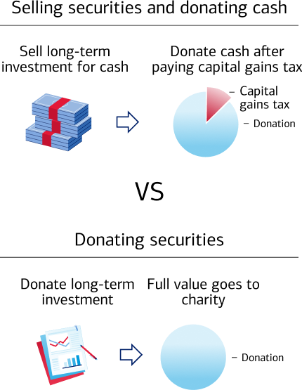 Graphic comparing two donation options: selling securities and donating cash versus donating securities. The big difference is option one is subject to captial gains tax (some proceeds are first paid to taxes) and therefore reduces the charitable impact, whereas option two is not subject to capital gains tax and therefore maximizes the charitable impact.