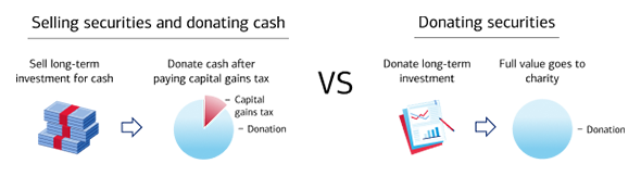 Graphic comparing two donation options: selling securities and donating cash versus donating securities. The big difference is option one is subject to captial gains tax (some proceeds are first paid to taxes) and therefore reduces the charitable impact, whereas option two is not subject to capital gains tax and therefore maximizes the charitable impact.