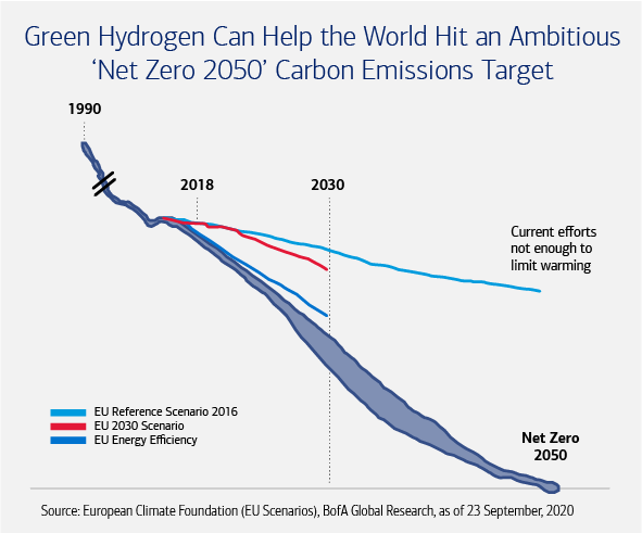 Graph displaying the impact of green hydrogen on overall carbon emissions, titled Green Hydrogen Can Help the World Hit an Ambitious 'Net Zero 2050' Carbon Emissions Target. It shows a dark blue, amorphous line indicating a continual decrease in carbon emissions, leading to zero emissions by 2050. This is many countries' goal. Three other scenarios are indicated by blue lines (EU Energy Efficiency and EU Reference Scenario 2016) and a red line (EU 2030 Scenario), of which fall drastically short of meeting that goal, signifying that current efforts are not enough to limit global warming.