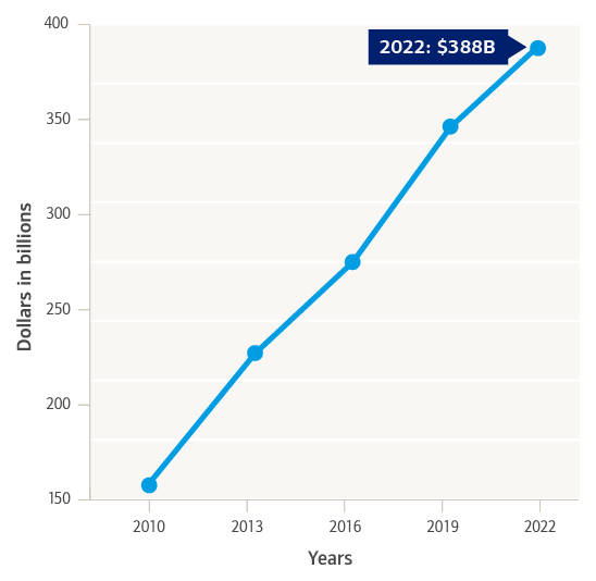 Graphic showing growth in the use of Section 529 education savings plans totaling $388 billion in 2022.