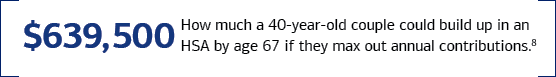$639,500. How much a 40-year-old couple could build up in an HSA by age 67 if they max out annual contributions. Footnote 8.