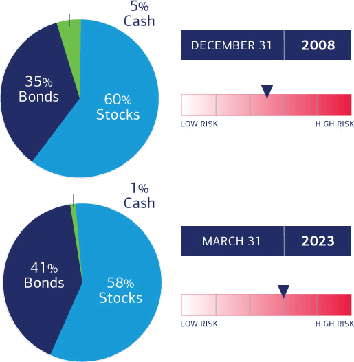 On December 31, 2008, her asset allocation was 35% bonds, 5% cash, and 60% stocks, with a medium risk level. On March 31, 2023, her asset allocation was now 41% bonds, 1% cash, and 58% stocks, with an increased medium high risk level.