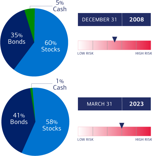 On December 31, 2008, her asset allocation was 35% bonds, 5% cash, and 60% stocks, with a medium risk level. On March 31, 2023, her asset allocation was now 41% bonds, 1% cash, and 58% stocks, with an increased medium high risk level.