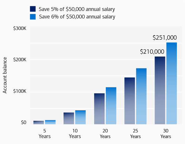 Bar chart showing the hypothetical difference between saving 5% and savings 6% of a $50,000 annual salary over 30 years. At 5 years, saving either 5% or 6% will net you under $15,000. At 10 years, saving either 5% or 6% will net you under $50,000. At 20 years, saving 5% will net you just under $100,000, and saving 6% will net you around $120,000. At 25 years, saving 5% will net you just under $150,000 and saving 6% will net you around $170,000. At 30 years, saving 5% will net you $210,000 and saving 6% will net you $251,000.