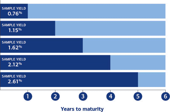 A bond with one year to maturity has a sample yield of 0.76%. A bond with two years to maturity has a sample yield of 1.15%. A bond with three years to maturity has a sample yield of 1.62%. A bond with four years to maturity has a sample yield of 2.12%. A bond with five years to maturity has a sample yield of 2.61%.