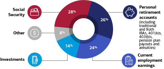 28% is from Social Security,
			26% is from personal retirement accounts, including traditional and Roth IRAs, 401(k)s, 403(b)s, pension plan payouts and annuities,
			24% is from current employment earnings, 
			14% is from investments,
			8% is from other sources