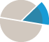 Pie chart