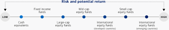 The following investment categories are listed from left to right in order from those having the lowest risk and potential return to those having the highest risk and potential return: Cash equivalents, fixed income funds, large-cap equity funds, mid-cap equity funds, international equity funds (developed countries), small-cap equity funds, international equity funds (emerging countries).