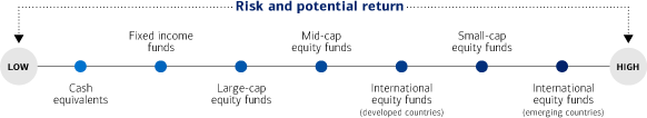 The following investment categories are listed from left to right in order from those having the lowest risk and potential return to those having the highest risk and potential return: Cash equivalents, fixed income funds, large-cap equity funds, mid-cap equity funds, international equity funds (developed countries), small-cap equity funds, international equity funds (emerging countries).