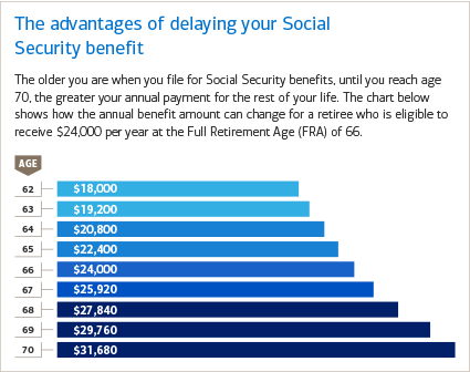 How much money can you earn at age 70 while on Social Security?