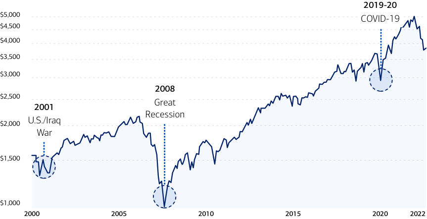 S&P 500 Index Performance 2000-2022 chart depicting stock market volatility during the 2001 U.S./Iraq War, the 2008 Great Recession, and the 2019-20 COVID-19 pandemic