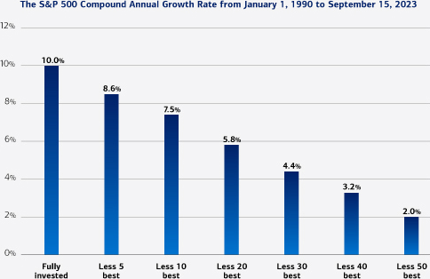 Less time in the market can drastically cut down returns when excluding the best days of stock market performance. These returns are based on S and P 500 Compound Annual Growth Rate, January 1, 1990, to September 15, 2023: fully invested with no missed days yields 10.0%; less 5 best performance days yields 8.6%; less 10 best performance days yields 7.5%; less 20 best performance days yields 5.8%; less 30 best performance days yields 4.4%; less 40 best performance days yields 3.2%; less 50 best performance days yields 2.0%.