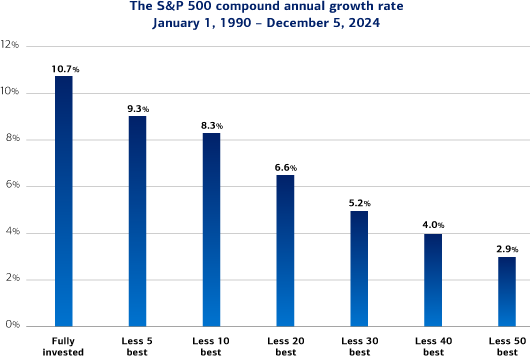 Less time in the market can drastically cut down returns when excluding the best days of stock market performance. These returns are based on S and P 500 Compound Annual Growth Rate, January 1, 1990, to September 15, 2023: fully invested with no missed days yields 10.0%; less 5 best performance days yields 8.6%; less 10 best performance days yields 7.5%; less 20 best performance days yields 5.8%; less 30 best performance days yields 4.4%; less 40 best performance days yields 3.2%; less 50 best performance days yields 2.0%.