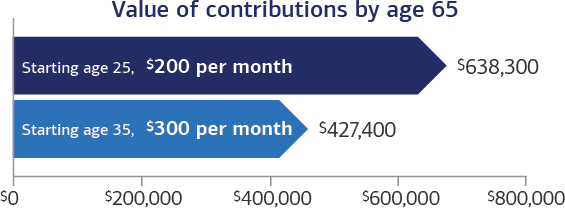 Bar chart describing the potential value of investment contributions that might be achieved by age 65. A 25-year-old who invests $200 per month assuming a 7.8% average rate of return will amass $638,300 by the time they turn 65. A 35-year-old who invests $300 per month assuming a 7.8% average rate of return will amass $427,400 by the time they turn 65.