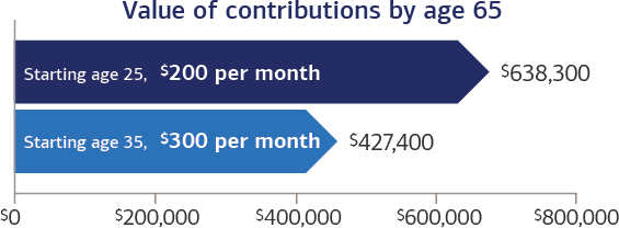 Value of retirement contributions by age 65. If you save $200 a month starting at age 25, you could have $638,300 by age 65. If you save $300 a month starting at age 35, you could have $427,400 by age 65.