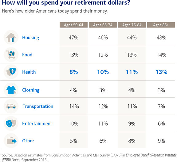 Retirement Chart