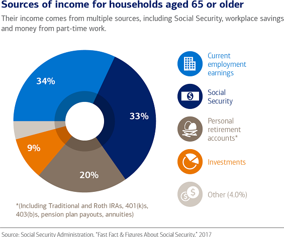 percentage of income toward investment