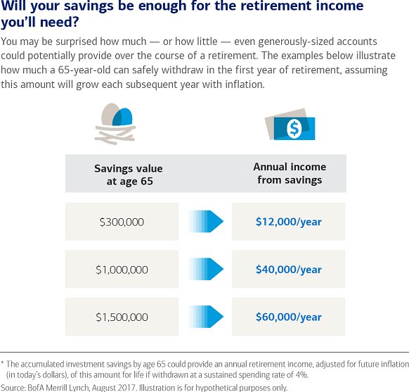 Retirement Percentage Chart